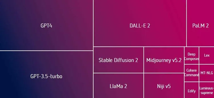 生成AIのメディア、エンターテインメント業界での急速な利用拡大が新たな研究から明らかになった