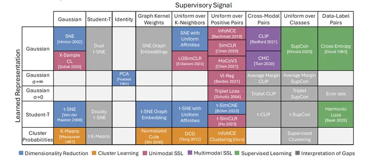 機械学習の周期表：MIT、Microsoft、Googleの研究者が画期的な統一理論を発表