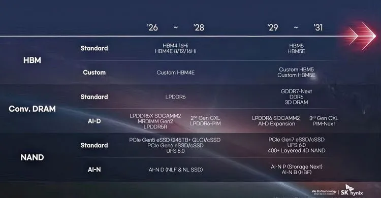 SK hynixが次世代DRAMロードマップを公開：DDR6は2029年以降、HBM5とカスタムHBMが示すAIメモリの未来