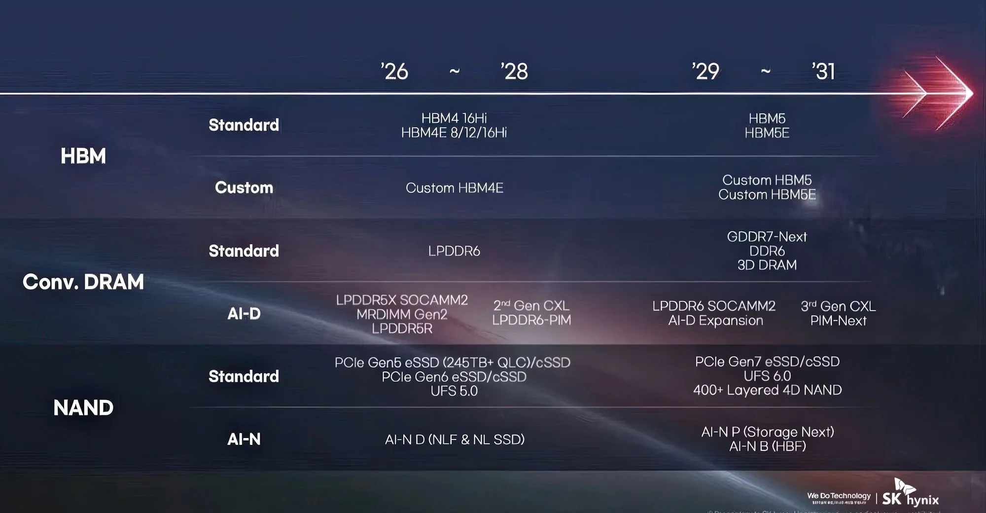 SK hynixが次世代DRAMロードマップを公開：DDR6は2029年以降、HBM5とカスタムHBMが示すAIメモリの未来