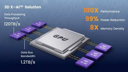 Neo Semiconductorの「3D X-AI」技術は3D DRAM内でAI処理をすることで現行技術のボトルネックを解消することを目指す