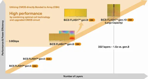 キオクシア、第10世代BiCS FLASHのサンプル出荷を開始