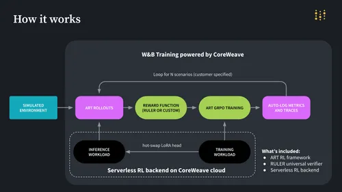 CoreWeave、サーバーレス強化学習でAI開発の常識を覆すか？