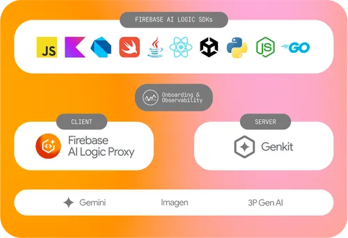 Google、「Firebase AI Logic」を発表：アプリ開発におけるAI統合の簡素化を加速