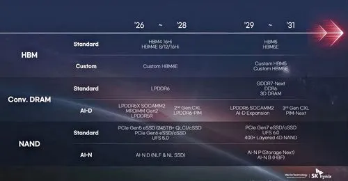 SK hynixが次世代DRAMロードマップを公開：DDR6は2029年以降、HBM5とカスタムHBMが示すAIメモリの未来