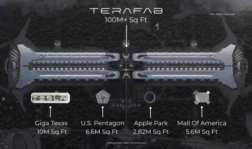 Terafab「1億平方フィート」の実像、4施設合計の約4倍でも敷地面積ではない