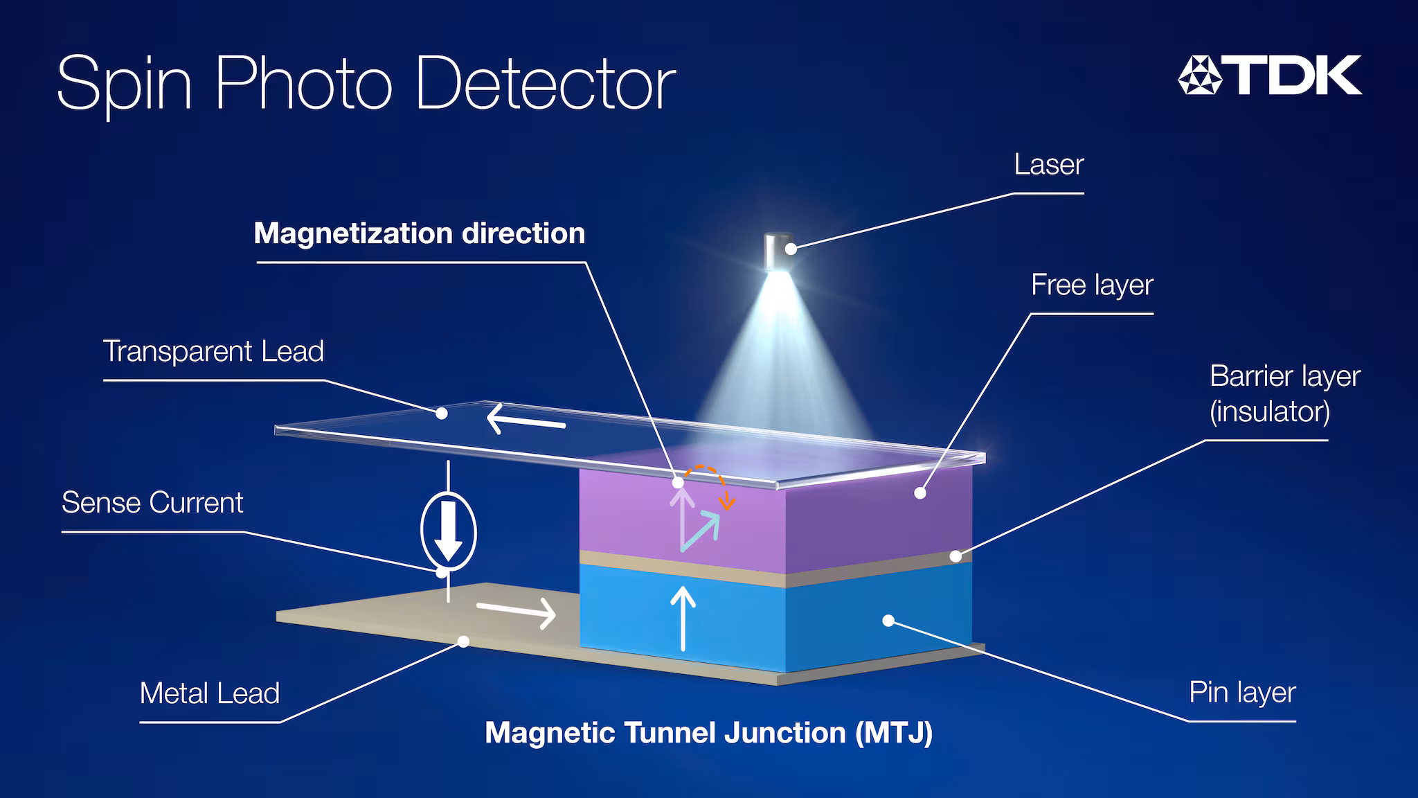 TDKと日本大学がAIデータ処理を10倍速くする「Spin Photo Detector」を開発