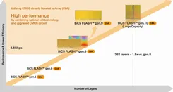 BiCS FLASHの性能向上