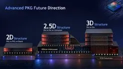 半導体パッケージの進化