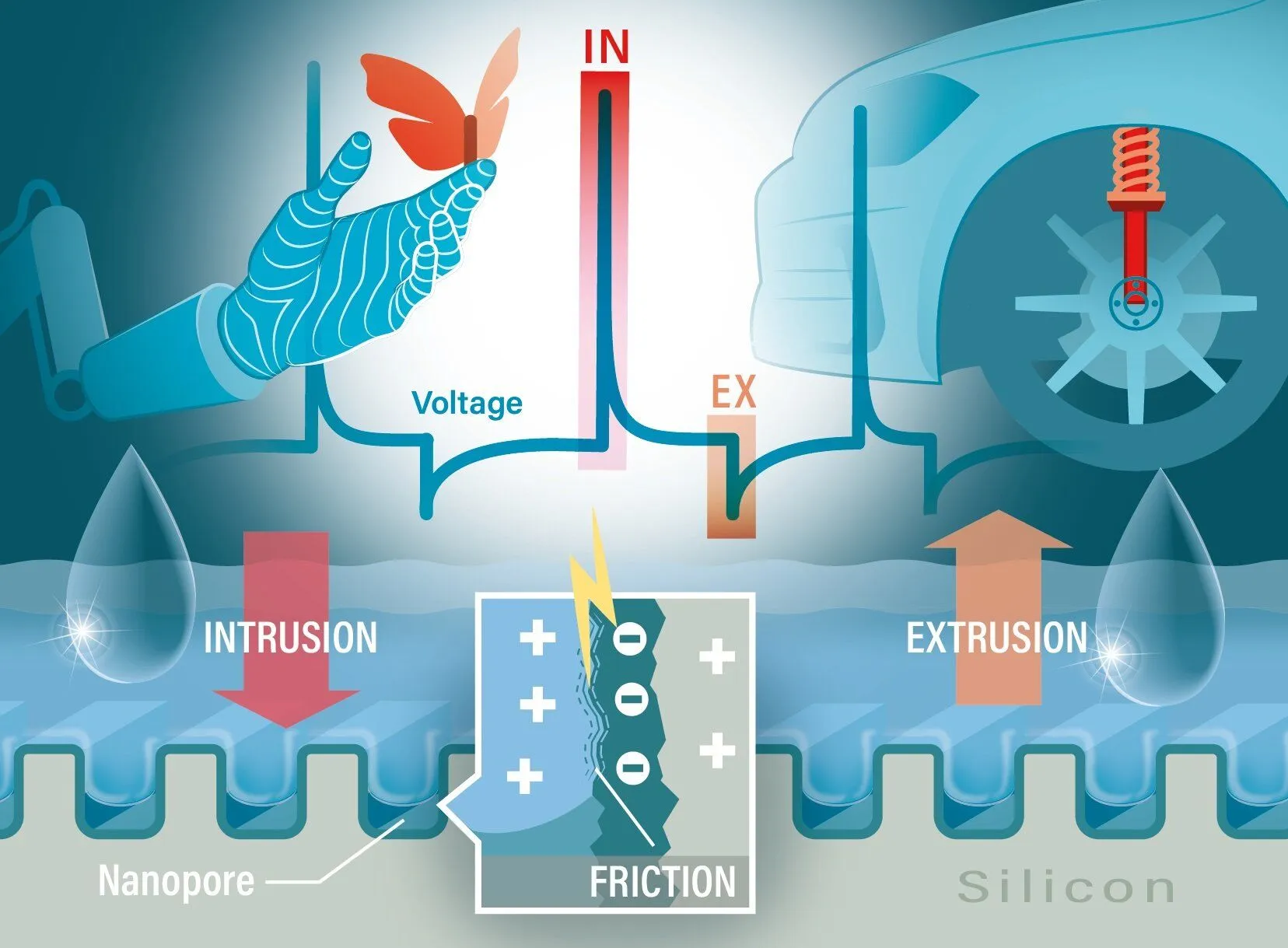 水とシリコンの摩擦が電気を生む。独チームが9%の高効率発電を達成、電池不要の未来を拓くナノテクノロジーの全貌